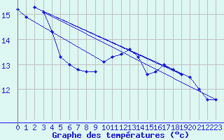 Courbe de tempratures pour Baye (51)