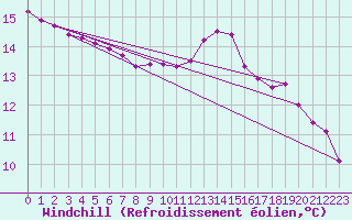 Courbe du refroidissement olien pour Liefrange (Lu)