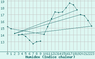 Courbe de l'humidex pour Biache-Saint-Vaast (62)