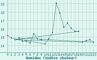 Courbe de l'humidex pour Ile de Groix (56)