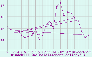 Courbe du refroidissement olien pour Mumbles