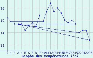 Courbe de tempratures pour Le Talut - Belle-Ile (56)