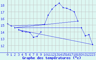 Courbe de tempratures pour Beitem (Be)