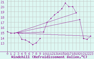 Courbe du refroidissement olien pour Angoulme - Brie Champniers (16)