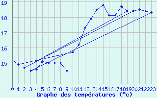 Courbe de tempratures pour Beitem (Be)