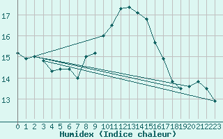 Courbe de l'humidex pour Bad Lippspringe