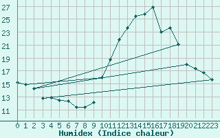 Courbe de l'humidex pour Millau - Soulobres (12)