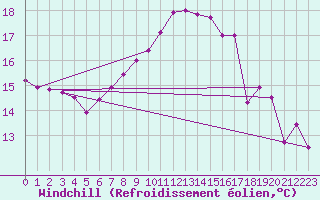 Courbe du refroidissement olien pour Luzern