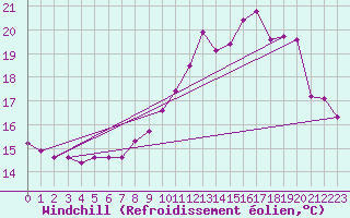 Courbe du refroidissement olien pour Guret (23)