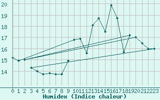 Courbe de l'humidex pour Muret (31)