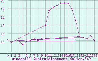Courbe du refroidissement olien pour Montredon des Corbires (11)