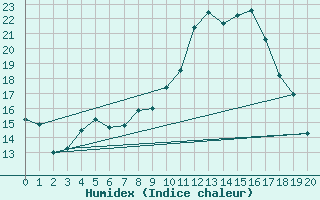 Courbe de l'humidex pour Weidenbach-Weihersch