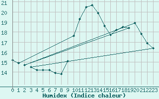 Courbe de l'humidex pour Xert / Chert (Esp)