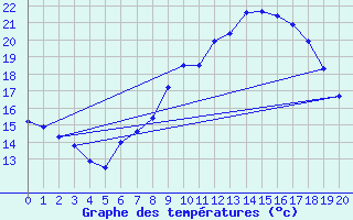 Courbe de tempratures pour Valdepeas