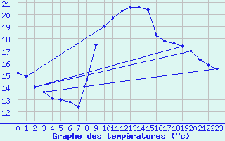 Courbe de tempratures pour Aubenas - Lanas (07)