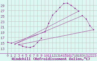 Courbe du refroidissement olien pour Valladolid