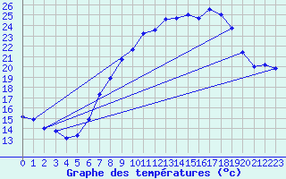 Courbe de tempratures pour Uccle