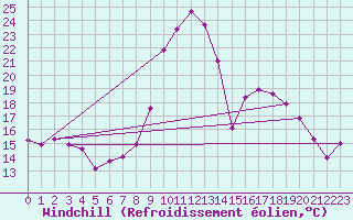 Courbe du refroidissement olien pour Jaca