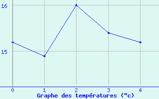 Courbe de tempratures pour Wiener Neustadt