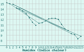 Courbe de l'humidex pour Sanary-sur-Mer (83)