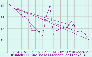 Courbe du refroidissement olien pour Aurillac (15)
