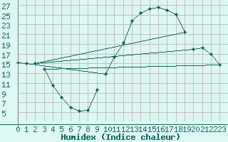 Courbe de l'humidex pour Orange (84)