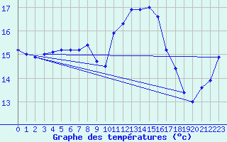 Courbe de tempratures pour Saint-Vrand (69)