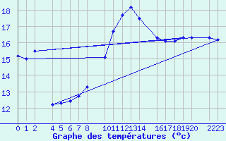 Courbe de tempratures pour Bujarraloz