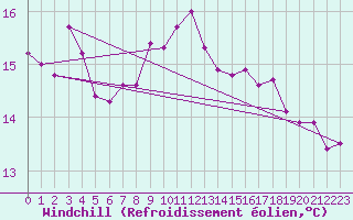 Courbe du refroidissement olien pour Lekeitio