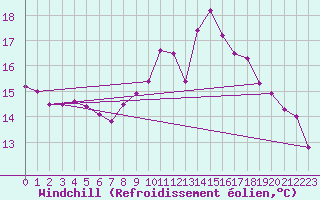 Courbe du refroidissement olien pour Valognes (50)