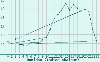 Courbe de l'humidex pour Mont-Aigoual (30)