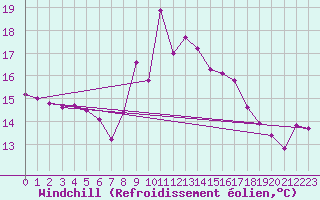 Courbe du refroidissement olien pour Cimetta