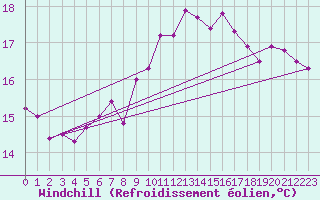 Courbe du refroidissement olien pour Rostock-Warnemuende