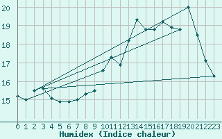 Courbe de l'humidex pour Gourdon (46)