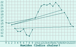 Courbe de l'humidex pour Vias (34)