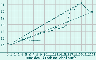 Courbe de l'humidex pour Fisterra