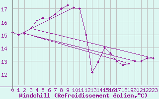 Courbe du refroidissement olien pour Thyboroen