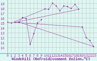 Courbe du refroidissement olien pour Wernigerode