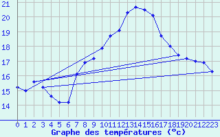 Courbe de tempratures pour Brescia / Ghedi