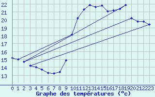 Courbe de tempratures pour Pointe de Socoa (64)