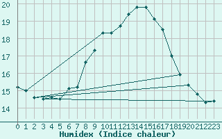 Courbe de l'humidex pour Stryn