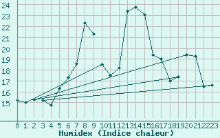 Courbe de l'humidex pour Lungo