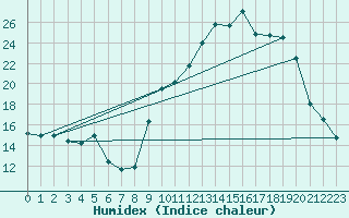 Courbe de l'humidex pour Aoste (It)