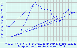 Courbe de tempratures pour Aktion Airport