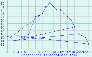 Courbe de tempratures pour Decimomannu