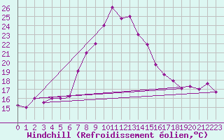Courbe du refroidissement olien pour Balikesir