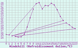 Courbe du refroidissement olien pour Windischgarsten