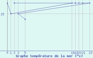 Courbe de temprature de la mer  pour le bateau BATFR31