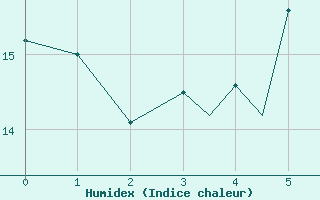 Courbe de l'humidex pour Spangdahlem