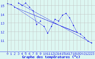 Courbe de tempratures pour Pertuis - Le Farigoulier (84)